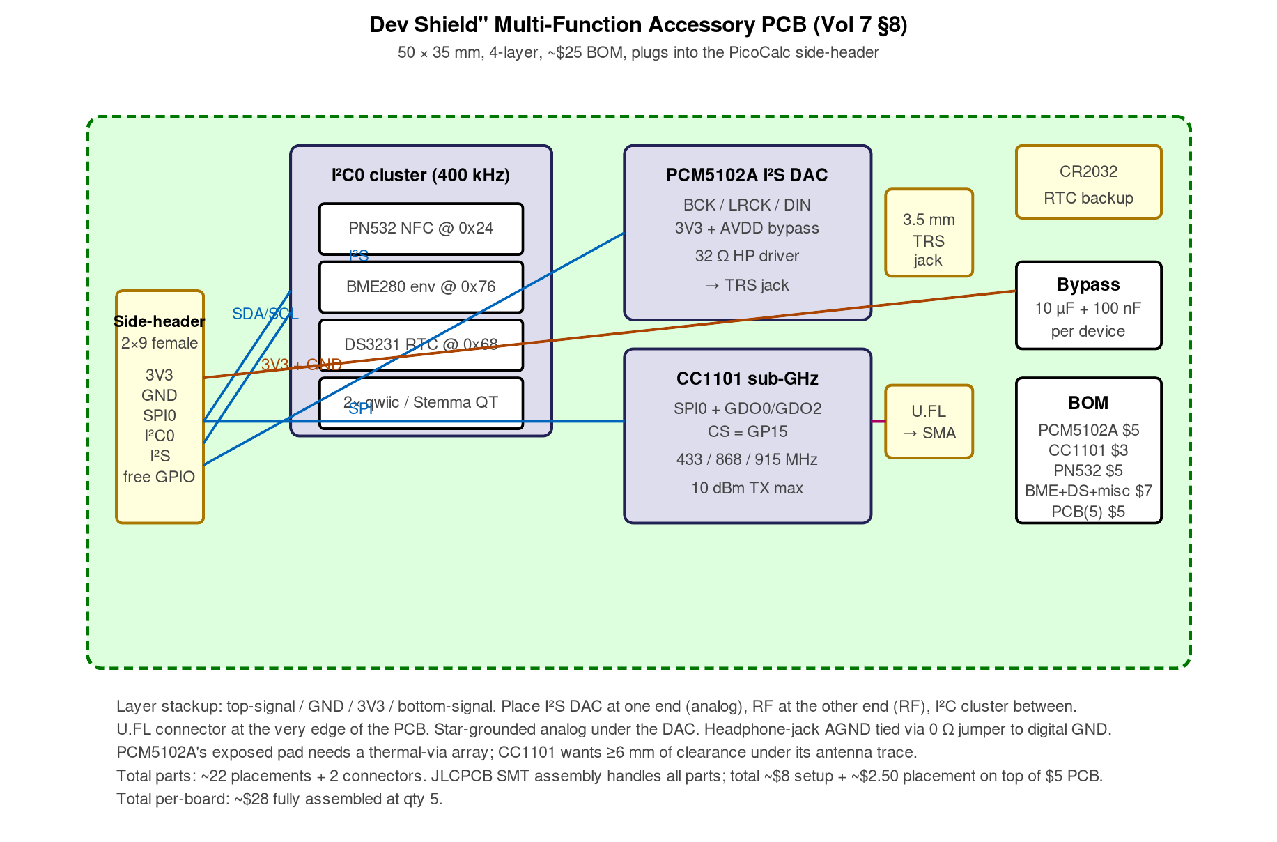 Dev shield block diagram — multi-function accessory PCB on the side header. PCM5102A I²S DAC + 3.5 mm TRS jack at one end (analog domain), CC1101 sub-GHz + U.FL antenna at the other end (RF domain)…