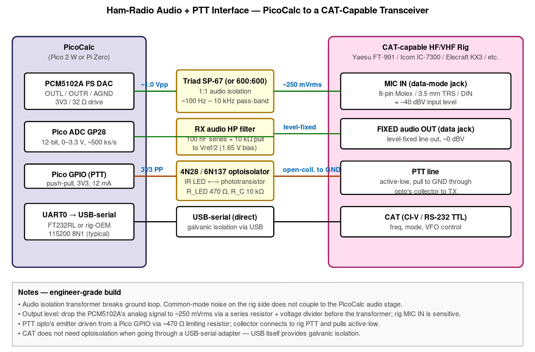 Ham-radio audio + PTT interface from PicoCalc to a CAT-capable transceiver. I²S DAC out → 1:1 isolation transformer → rig MIC IN; rig fixed-audio OUT → HP filter + bias → Pico ADC; Pico GPIO → opto…