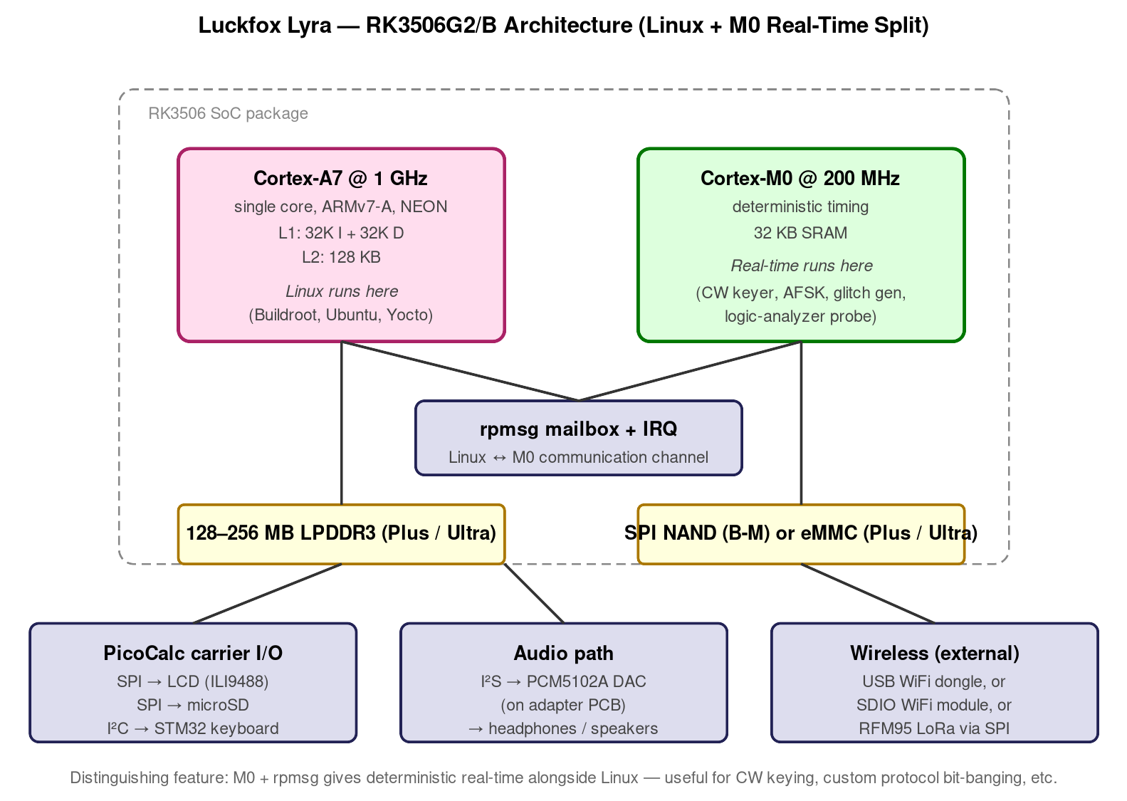 Luckfox Lyra (RK3506G2/B) architecture. The single Cortex-A7 runs Linux at ~1 GHz; the Cortex-M0 runs deterministic real-time firmware. Both communicate via the SoC's rpmsg mailbox, exchanging payl…