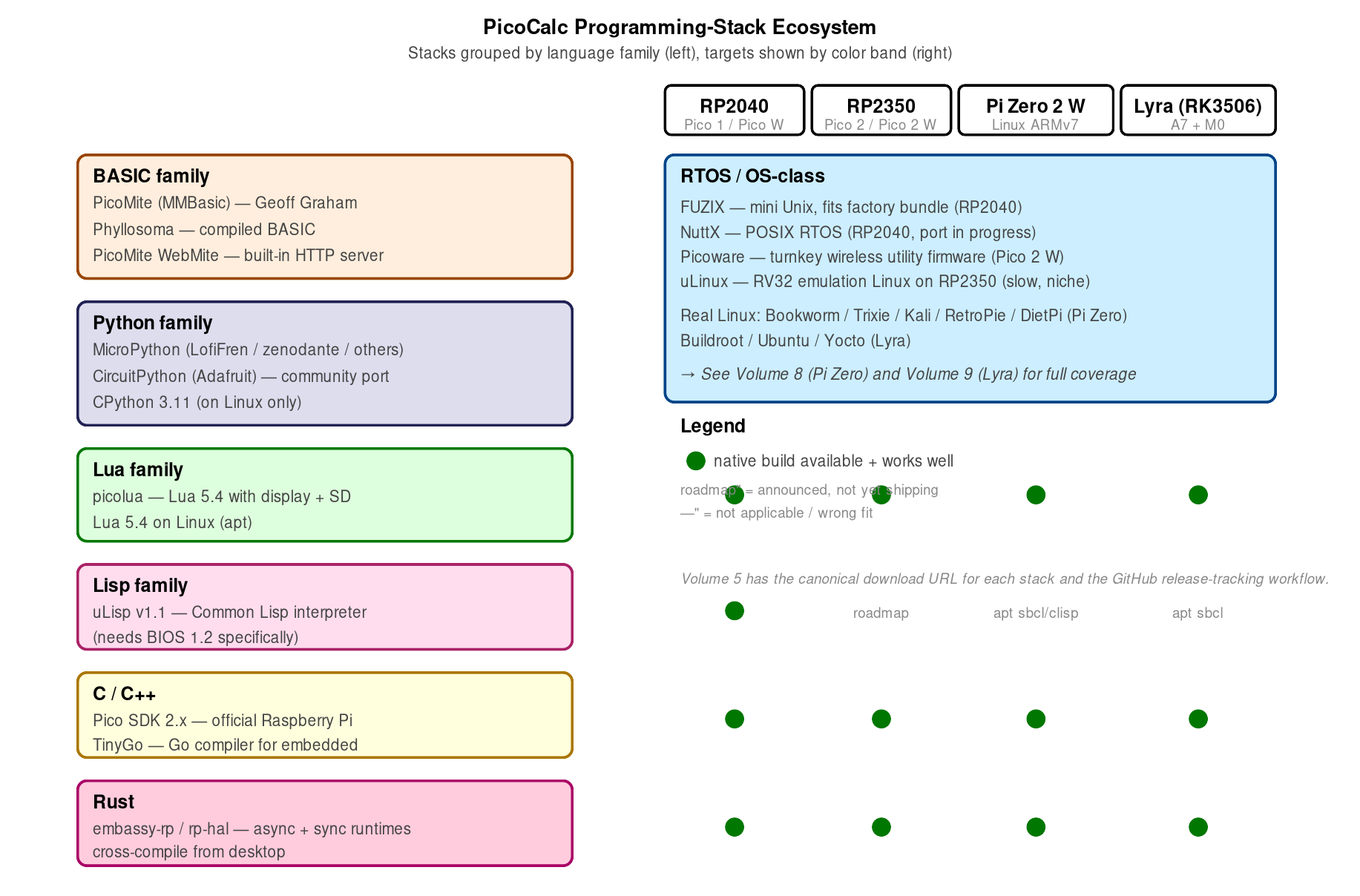 PicoCalc programming-stack ecosystem. Stacks grouped by language family on the left; supported targets (RP2040, RP2350, Pi Zero, Lyra) shown by colored badges on the right. Green dots mark native, …