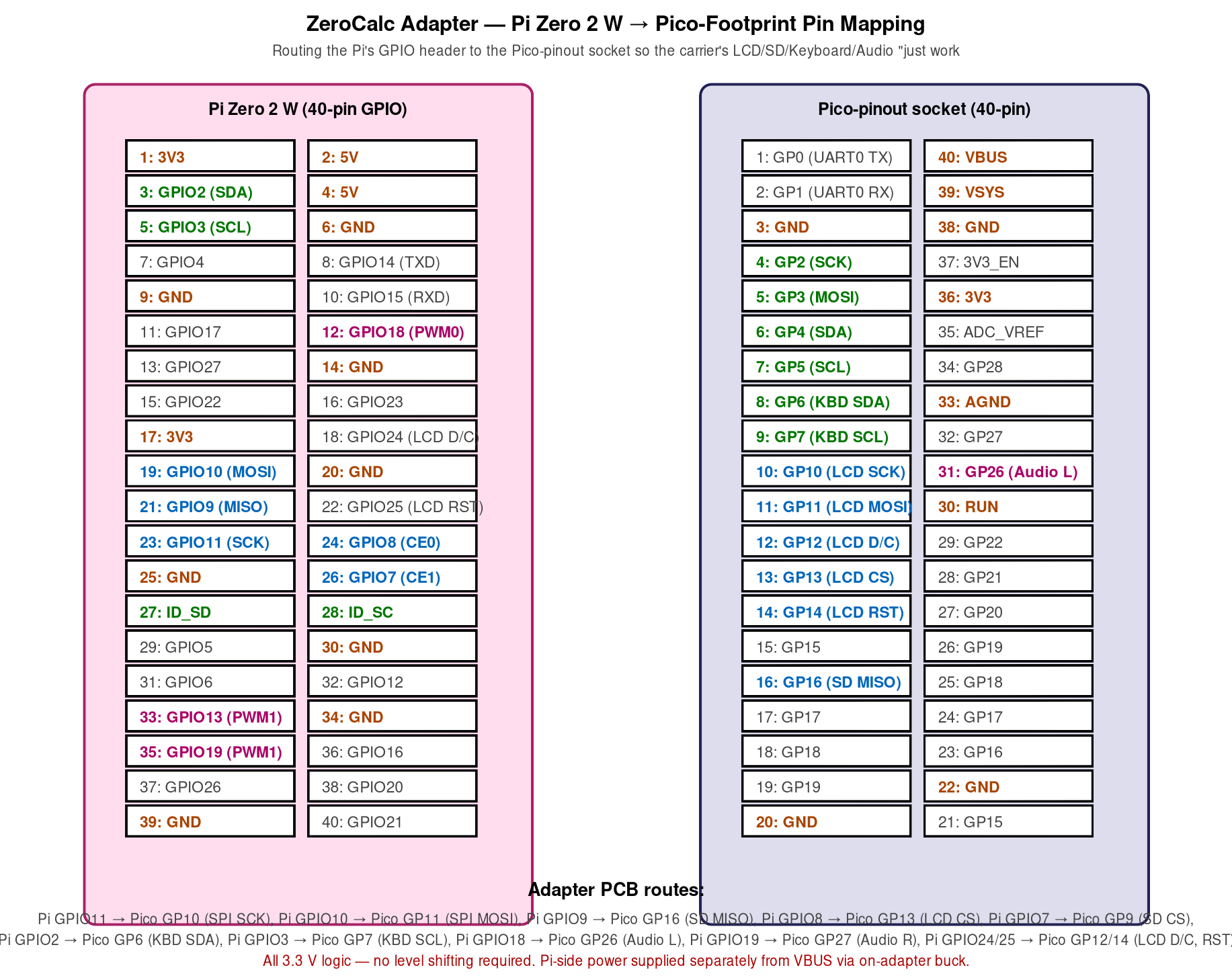 ZeroCalc adapter pin mapping — Pi Zero 2 W's 40-pin GPIO header (left) routed through the adapter PCB to the carrier's Pico-pinout 40-pin socket (right). Functions are color-coded: power (orange), …