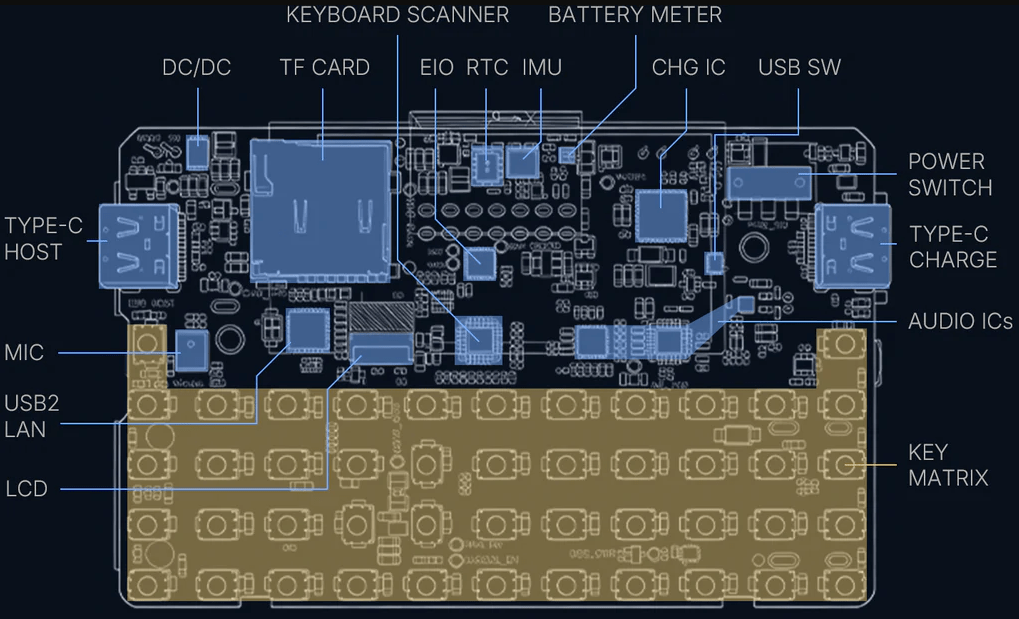 Figure 1 — 1 — Cardputer Zero PCB, top side (annotated): the TF-card (microSD) slot, keyboard scanner, EIO, RTC, IMU, battery meter (BQ27220), charger IC, USB switch, the two Type-C ports (host + cha…