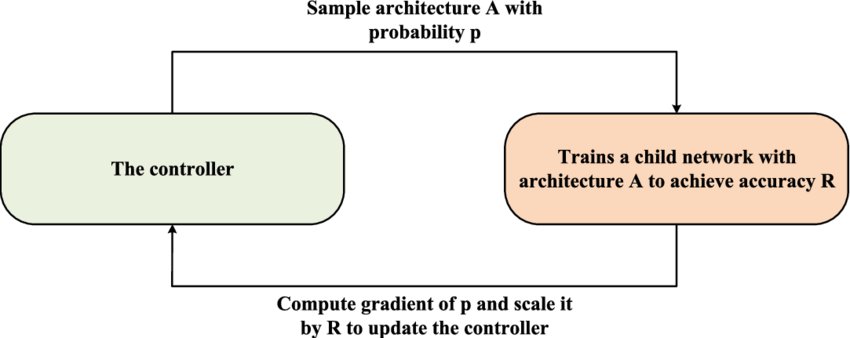 A schematic representation of an actor-critic reinforcement-learning architecture. The actor outputs an action conditional on the current state; the critic evaluates the value of being in that stat…