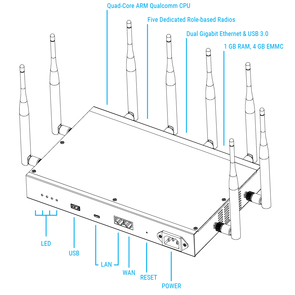 Figure 14.2 — The Enterprise's hardware, annotated: the quad-core ARM Qualcomm CPU, the five dedicated role-based radios (the ten antennas), dual gigabit ethernet + USB 3.0, and the rear panel — LE…